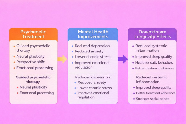 psychedelic-treatment-to-longevity-pathway